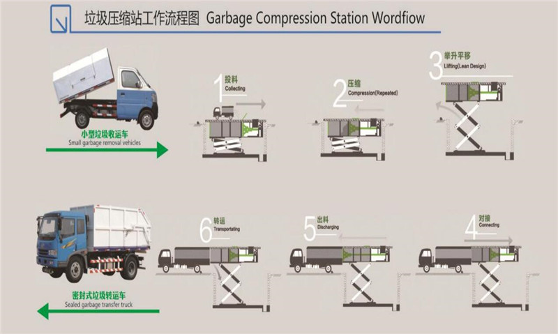 地埋式垃圾站工作流程图